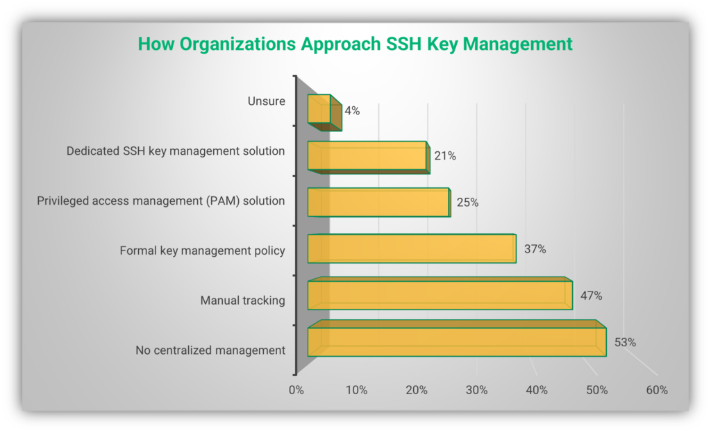 A bar chart that breaks down how organizations approach key management