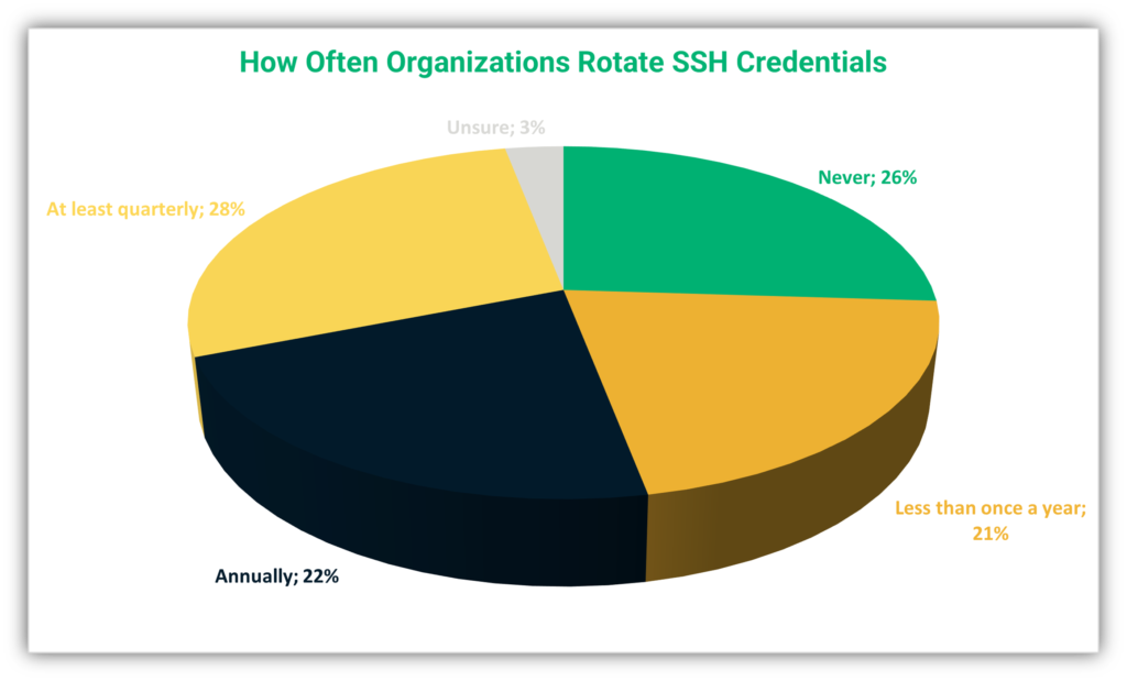 SSH key management key rotation practices