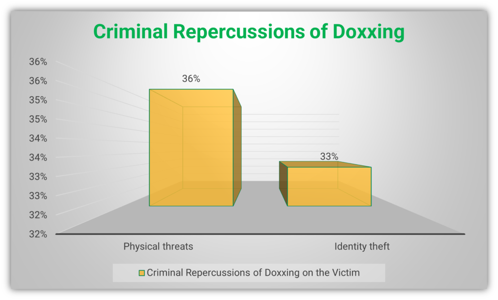 A bar chart highlighting some of the terrifying issues victims doxxing experience