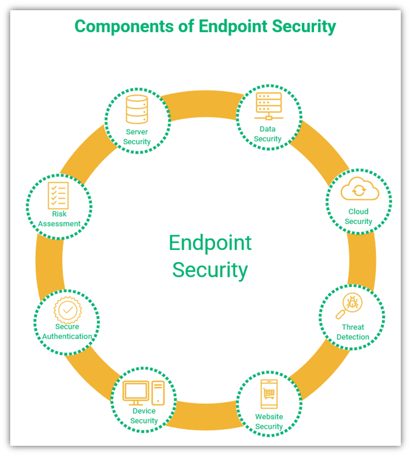Secure remote access graphic: A basic diagram that illustrates the components of endpoint security