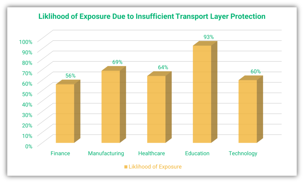 A bar chart showing data by industry that highlights the likelihood of data exposure due to insufficient transport layer security.