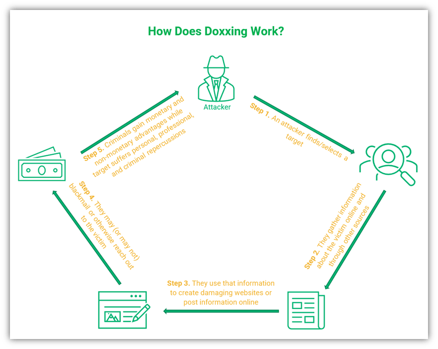 An illustration that breaks down the process of what's involved in a doxxing attack