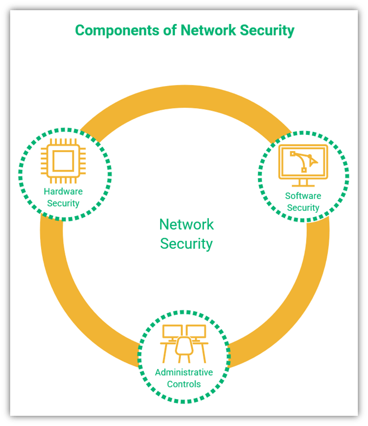 Secure remote access graphic: A basic diagram that illustrates the components of network security