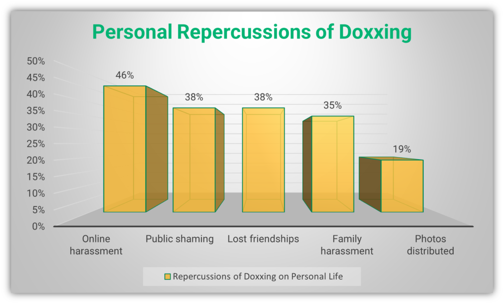 A bar chart highlighting personal issues victims experience as a result of doxxing