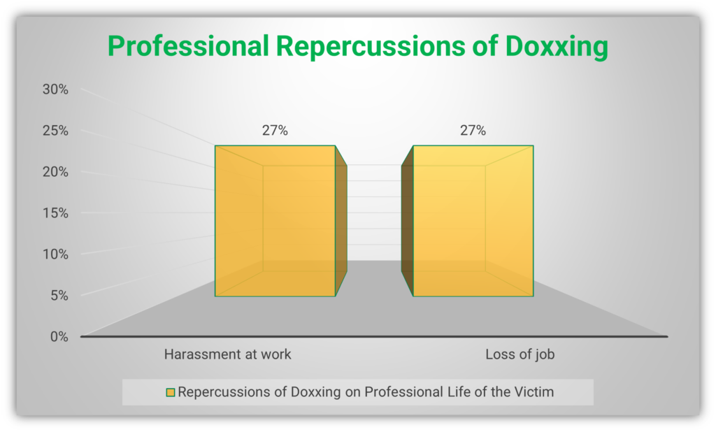A bar chart highlighting professional issues victims experience as a result of doxxing