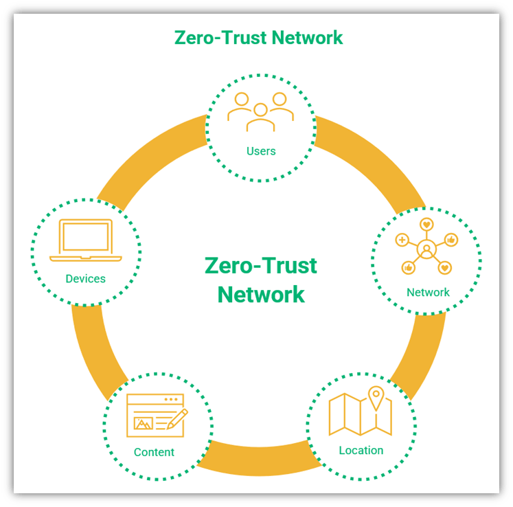 Secure remote access graphic: A basic diagram that illustrates the zero trust network model