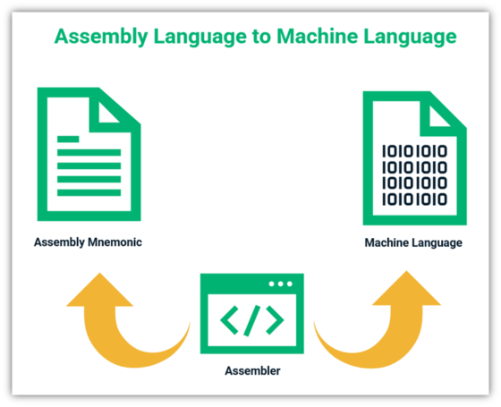 What Is Assembly Language? A Quick Overview - InfoSec Insights