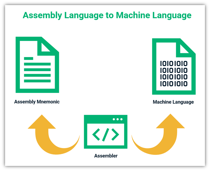A basic illustration that shows how assemblers take an assembly language input and use it to create a machine learning output