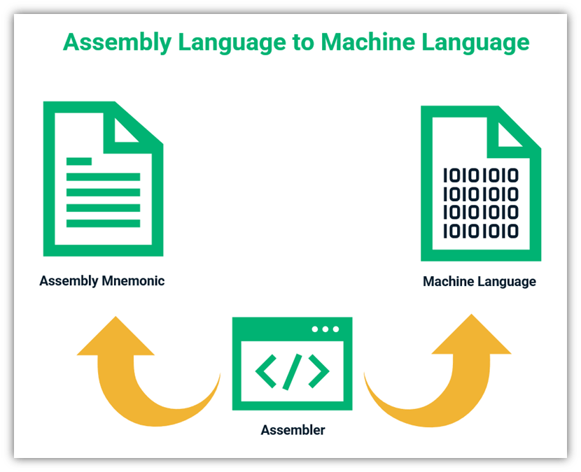 What Is Assembly Language? A Quick Overview InfoSec Insights