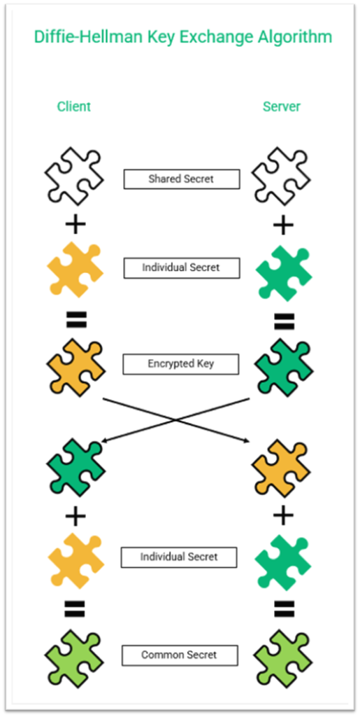 A diagram illustrating the concept of a Diffie-Hellman key agreement