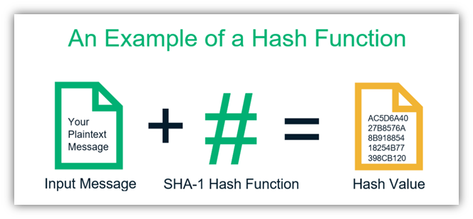 A basic illustration that conveys how input text becomes a hash digest