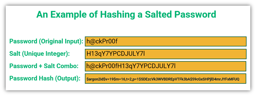 Password salt and hash graphic: A basic illustration of password salting and hashing process, showing the progression from a plaintext password input to the salted password hash digest output
