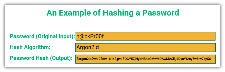 Password salt and hash graphic: A basic illustration of the password hashing process, showing the progression from a plaintext password input to the password hash digest output