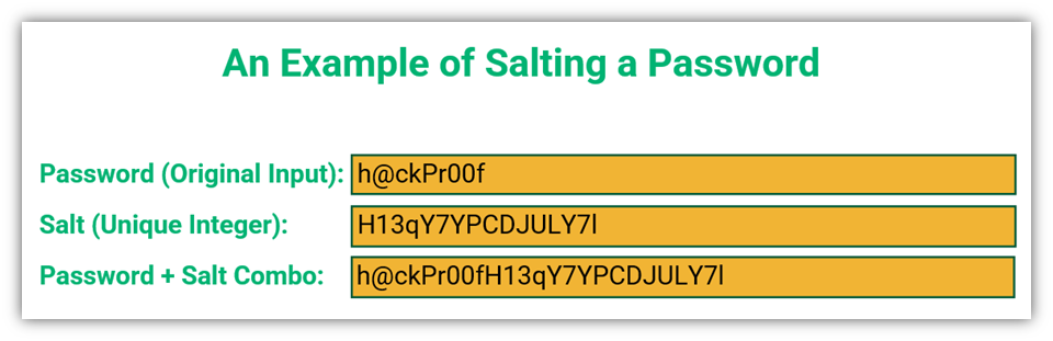 Password salt and hash graphic: A basic illustration of the password salting process, showing the progression from a plaintext password input to the password + salt combination