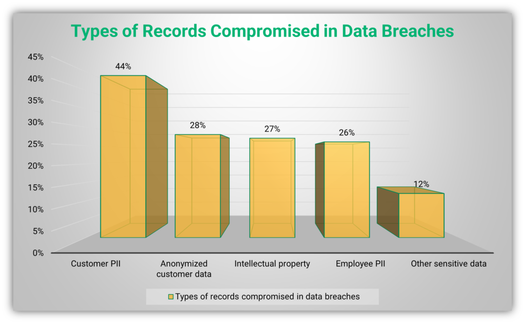 A bar chart of data from IBM's 2021 Cost of a Data Breach Report that shows the types of records compromised in breaches