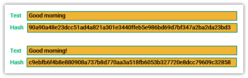 A graphic that illustrates two input texts and the resulting output hash digests.  The second adds an exclamation point to the phrase "Good morning" and results in an entirely different hash value.