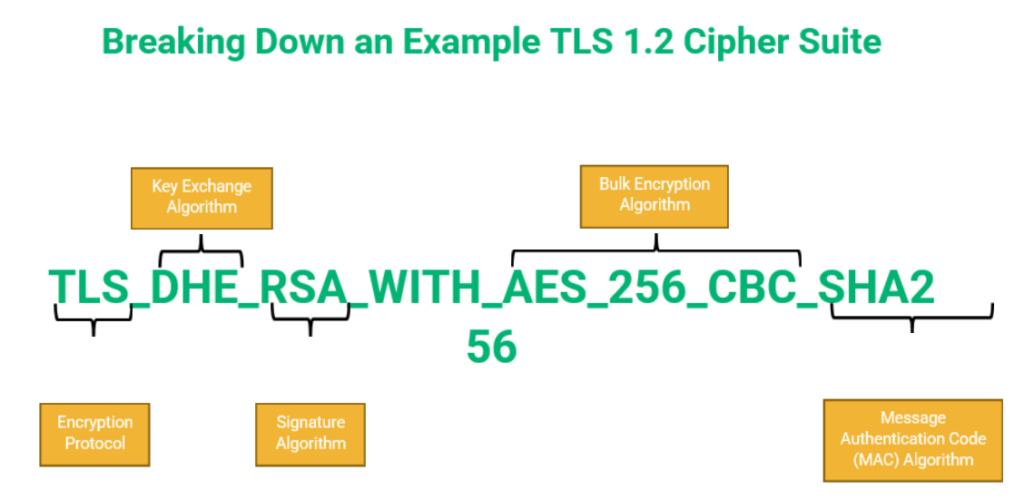 A visual breaking down the cipher components of a TLS 1.2 cipher suite