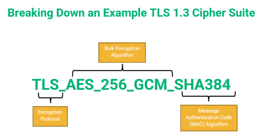 A visual breaking down the cipher components of a TLS 1.3 cipher suite