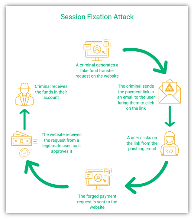 A basic illustration that shows how session fixation works