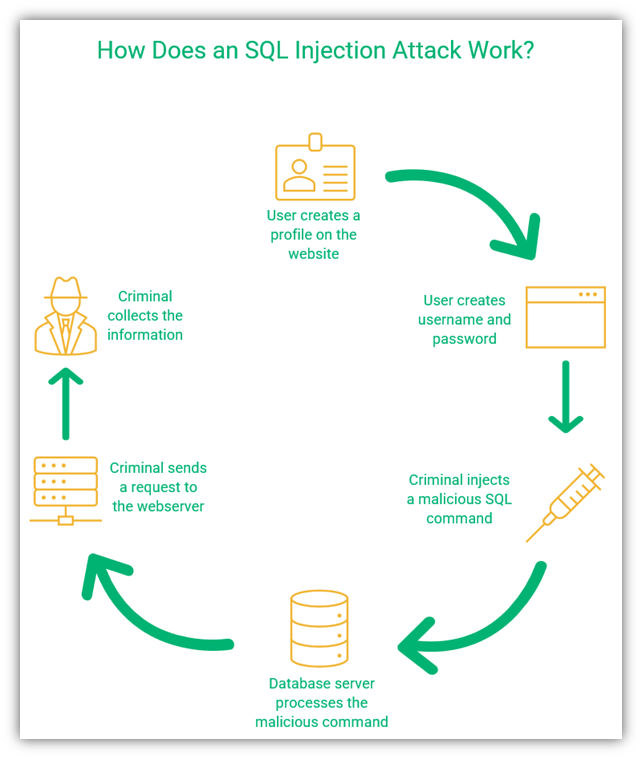 A graphic that shows how an attacker can inject malicious SQL commands to steal or modify data on a web server