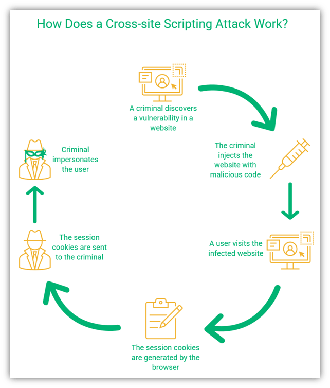 A graphic that shows how an attacker can inject malicious code to use legitimate websites that are compromised to attack users