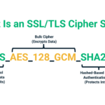 What Is an SSL/TLS Cipher Suite? - InfoSec Insights