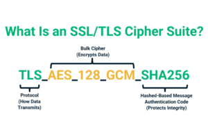 What Is an SSL/TLS Cipher Suite?
