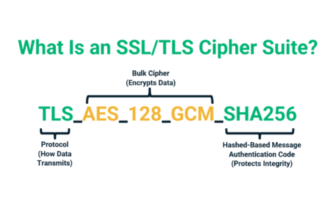 What Is an SSL/TLS Cipher Suite?