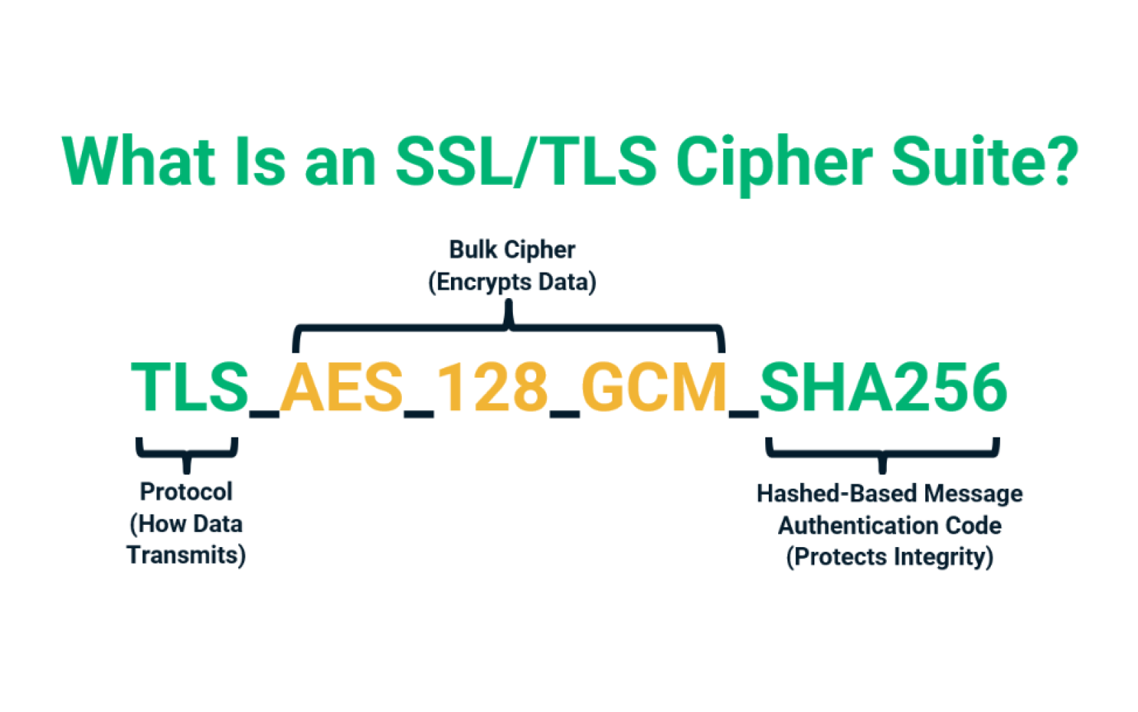 What are the vulnerable TLS 1.2 ciphers?