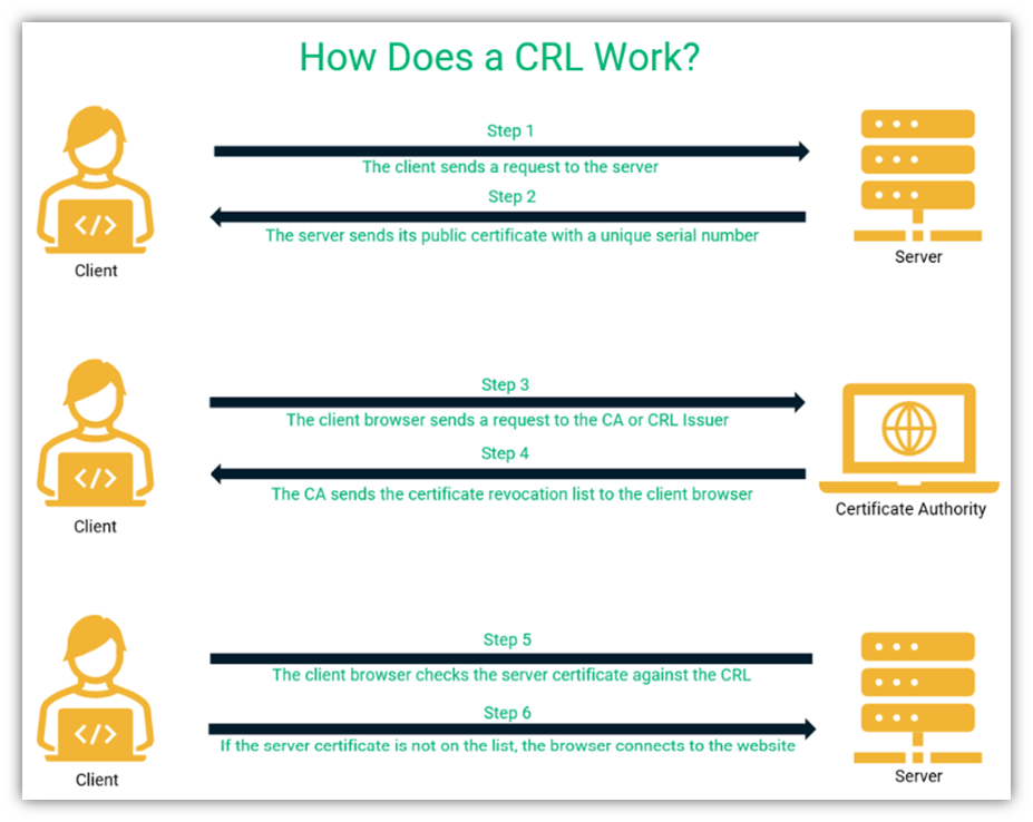 A basic illustration providing an overview of how a certificate revocation status check works using a CRL. 