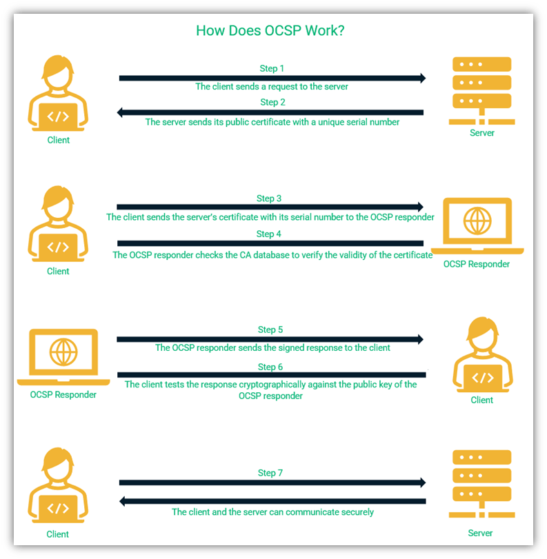 OCSP security graphic: An illustrative example of how OCSP works and the communication that takes place between the user's browser and the website server