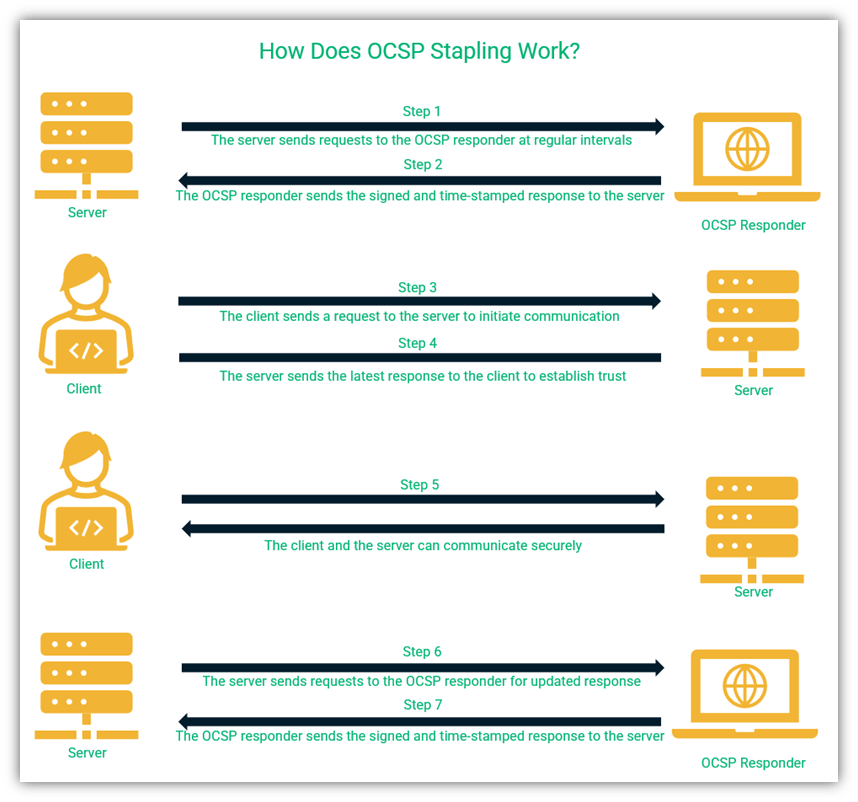 OCSP stapling graphic: A diagram providing a basic overview of how OCSP stapling works