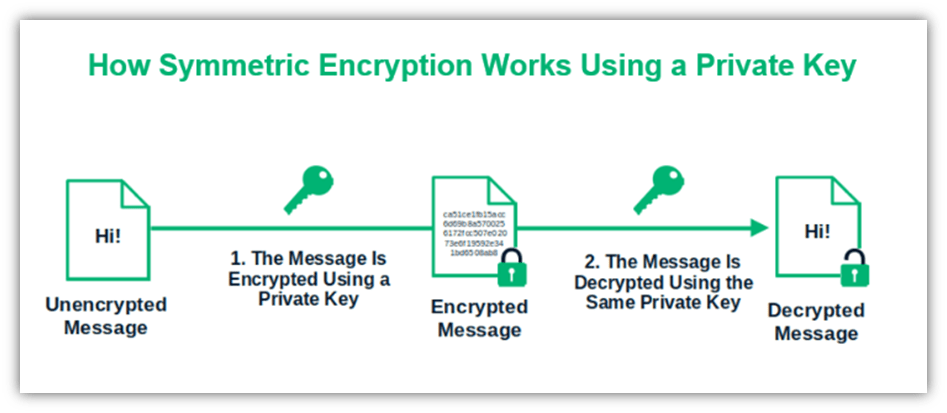 A basic look at how symmetric encryption and decryption work using a single private cryptographic key