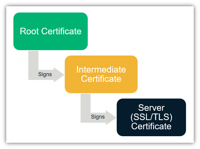 A basic diagram that illustrates the chain of trust