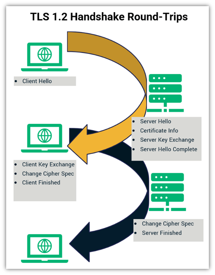 TLS handshake graphic: A visual that illustrates how TLS 1.2 handshake works  in multiple round trips