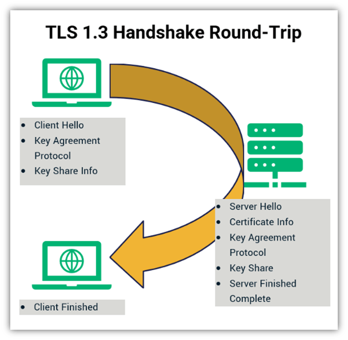 TLS handshake graphic: A visual that illustrates how TLS 1.2 handshake works  in multiple round trips