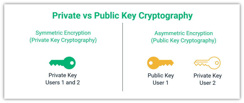 An illustration comparing the single key for symmetric encryption with the two keys (public and private) used in asymmetric encryption.