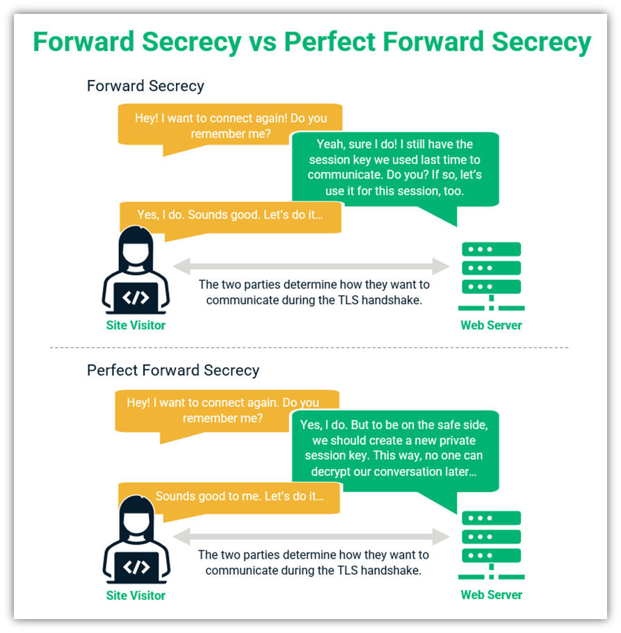A two-part illustration that breaks down the difference between perfect forward secrecy and forward secrecy
