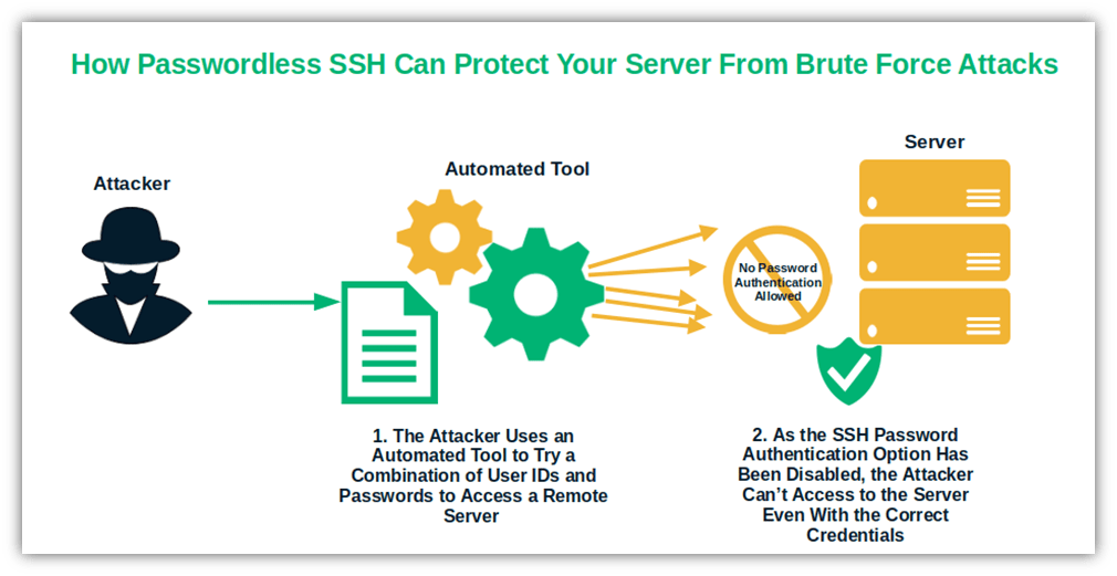 An illustration that shows how SSH without a password in Linux helps to protect your account and resources against brute force attacks
