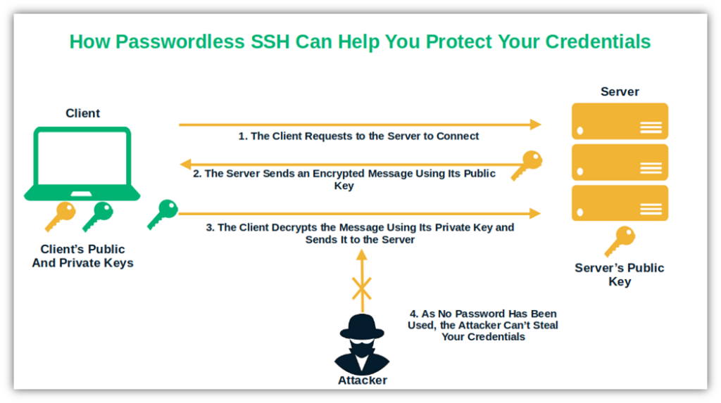 An illustration that shows how passwordless SSH can help protect your  account when using Linux