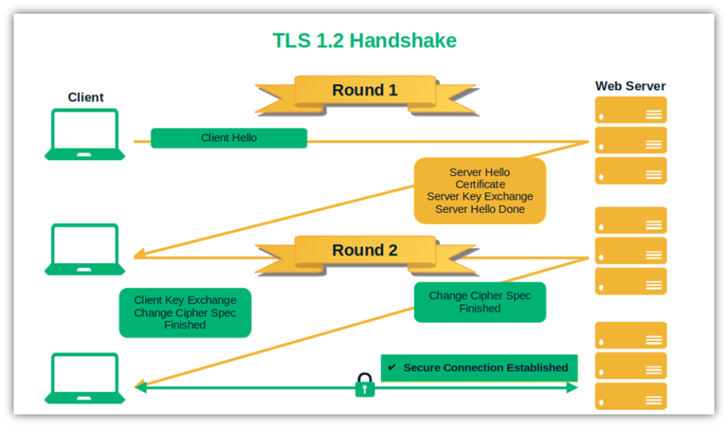 TLS protocol graphic that illustrates the roundtrips required in a TLS 1.2 handshake.