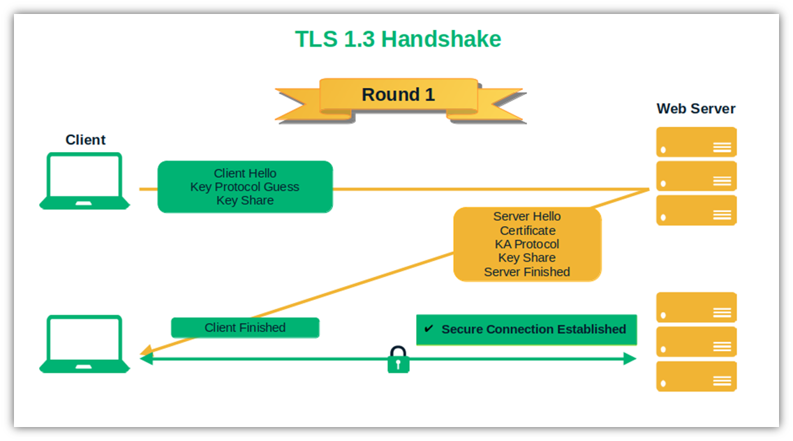 TLS protocol graphic that illustrates the single roundtrip required in a TLS 1.3 handshake.