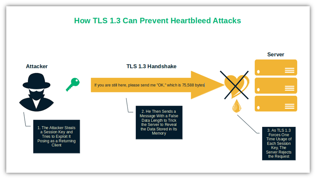 An illustration that shows TLS 1.3's ability to help prevent the Heartbleed vulnerability due to the protocol's mandate of perfect forward secrecy (PFS)