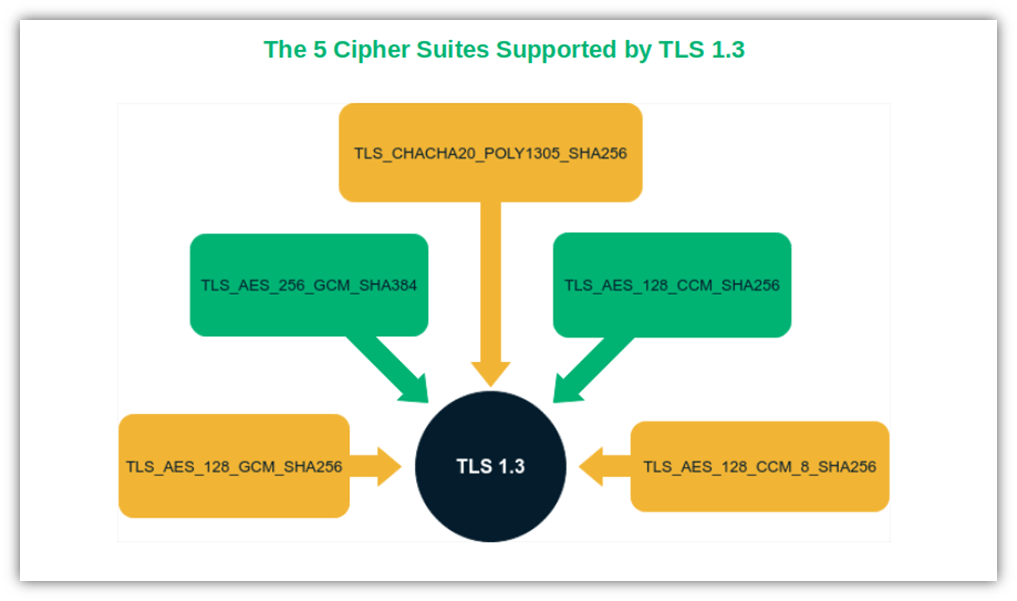 An illustration of the cipher suites supported by the TLS 1.3 protocol