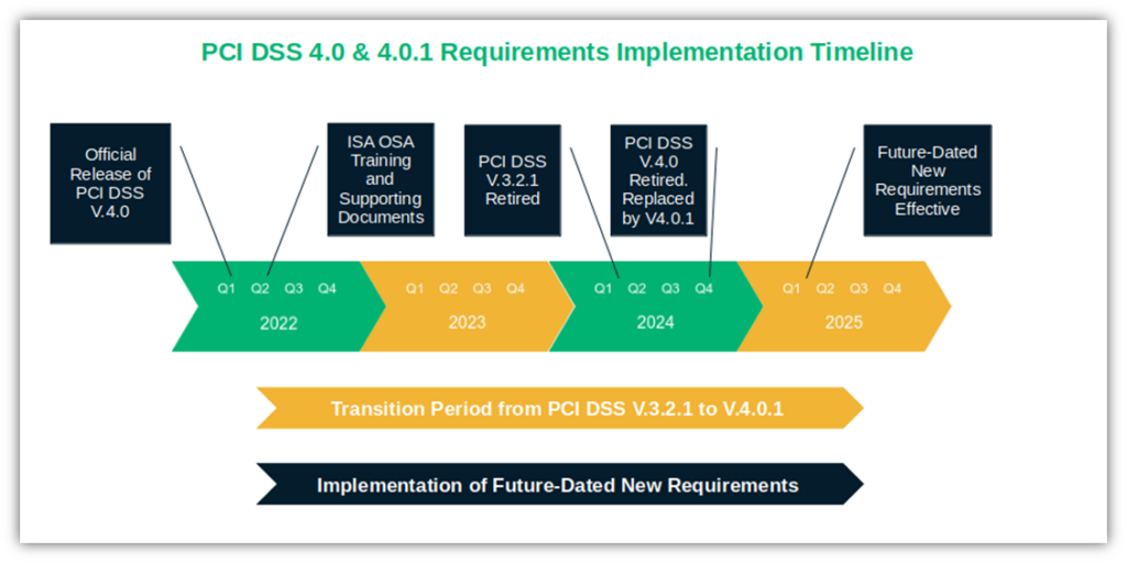 A timeline showcasing how PCI DSS version 4.0 and amendments in version 4.0.1 roll out in 2024 and 2025 