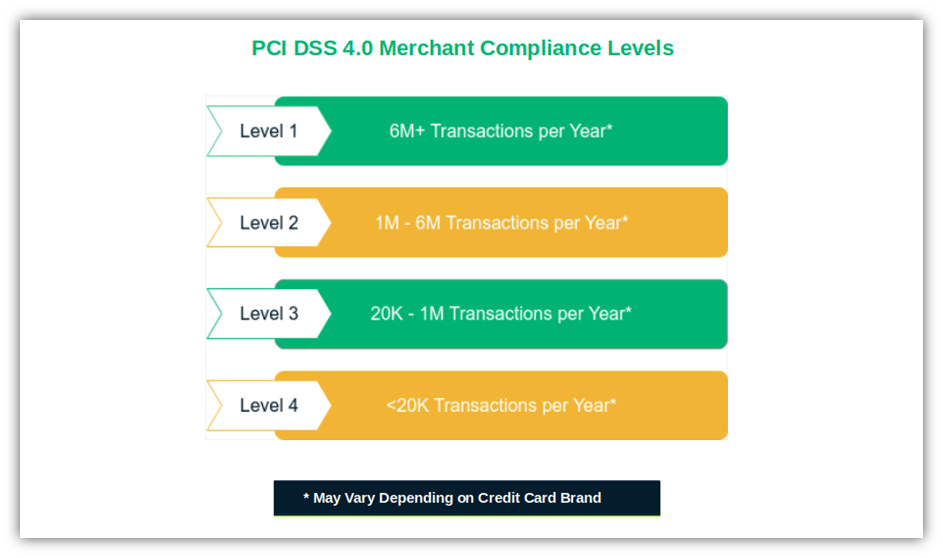 A graphc showing the four PCI DSS Merchant Complaince Levels