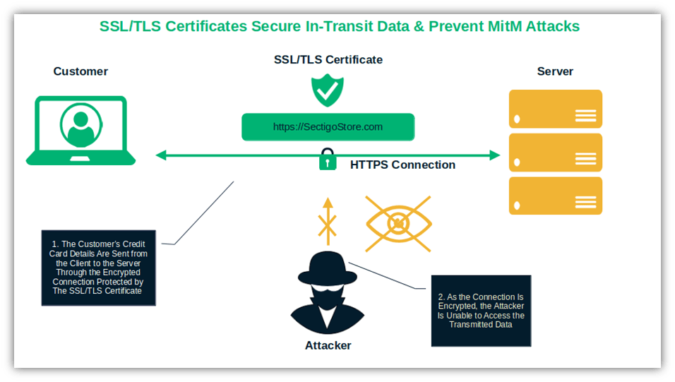 An illustration that shows how enabling the SSL/TLS protocol (using an SSL/TLS certificate) helps protect your data in transit 