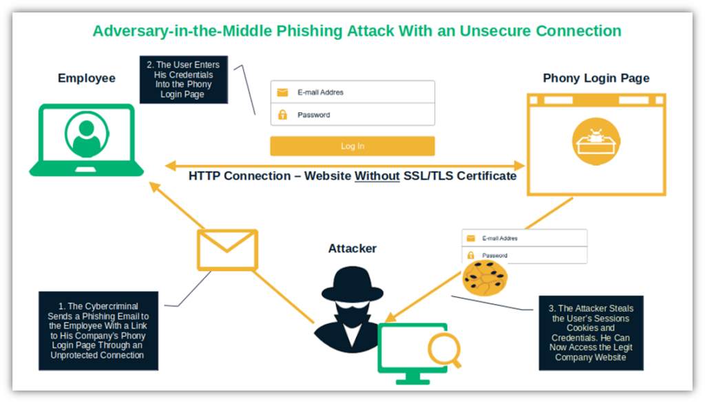 Small business cyber security plan template graphic: A basic illustration of an adversary-in-the-middle (AitM) attack