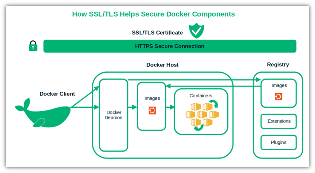 An illustration showing how SSL/TLS protects Docker-related data in transit