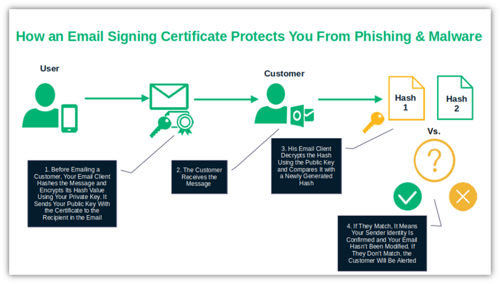 A basic diagram showing how email signing protects the authenticity and integrity of emails to combat phishing and malware